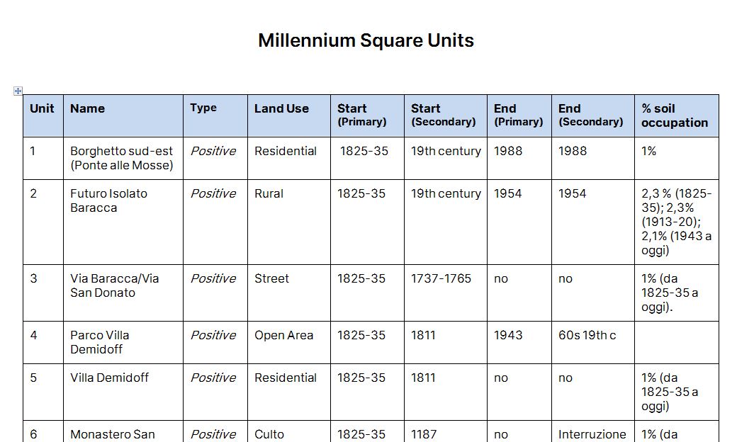 Table of Units template