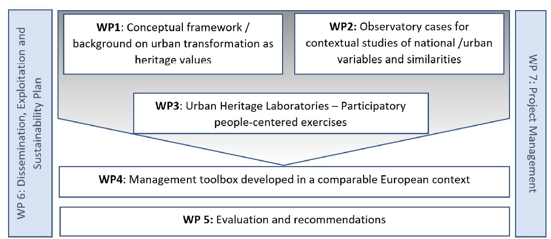 Research structure